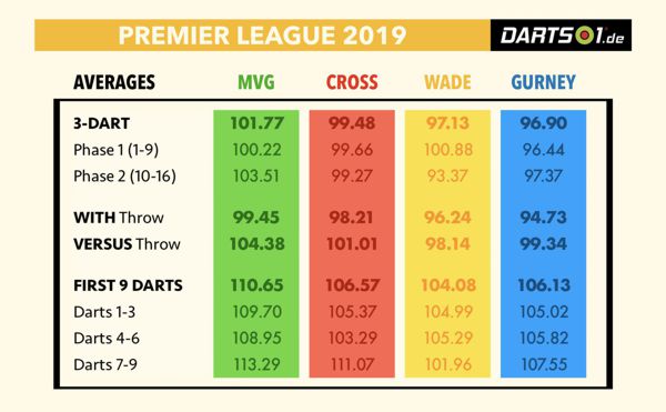 Halbfinalisten der Premier League im Vergleich