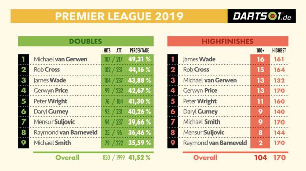 Finishing in der Premier League Darts 2019