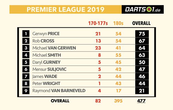 Anzahl der Maxima in der Premier League Darts 2019