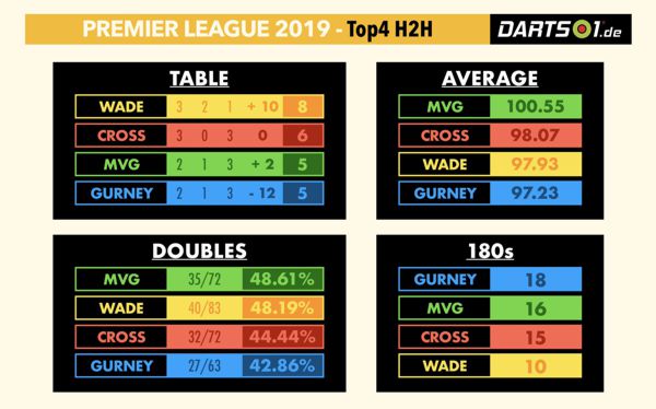 12 Spiele der vier Halbfinalisten in einer Grafik