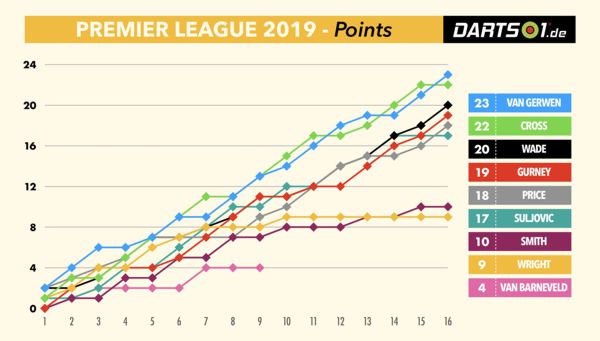 Punkte-Verteilung in der Premier League Darts 2019