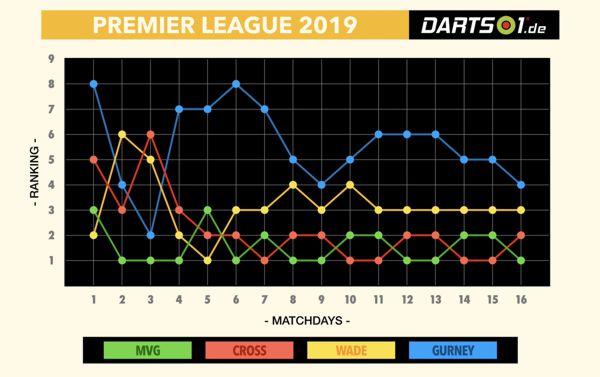 Ranking im Verlauf der Premier League