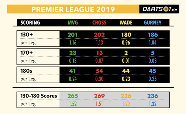 Scoring in der Premier League Darts