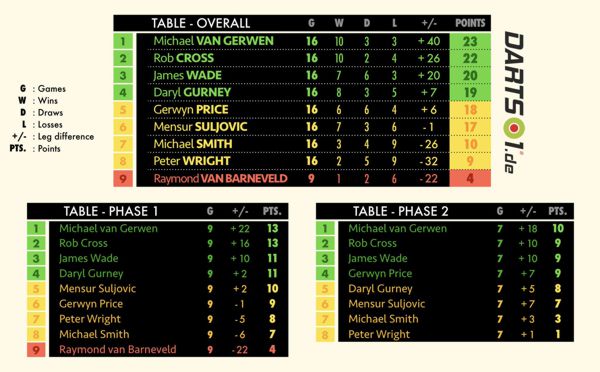 Tabellen der Premier League Darts nach Hin- und Rckrunde