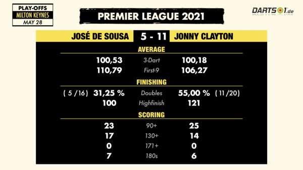 Finale der Premier League Darts 2021