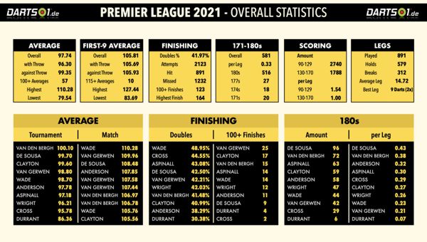 Premier League 2021 Gesamt-Statistiken