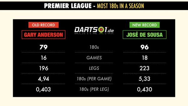 180er Rekord von José de Sousa in der Premier League 2021