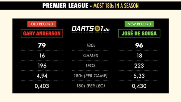 180er Rekord von Jos de Sousa in der Premier League 2021