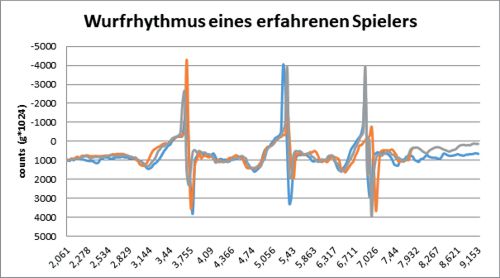 Wurfrhythmus eines erfahrenen Spielers Wurfrhythmus eines erfahrenen Spielers