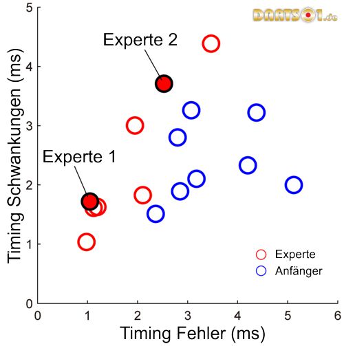 Darts Timing Schwankungen