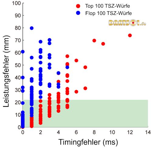 Darts Top 100 Würfe