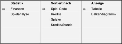 Dartautomat Finanzen