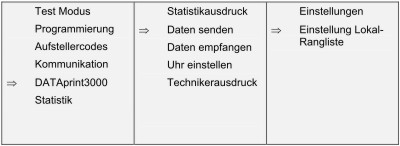 Dataprint 3000 Modus