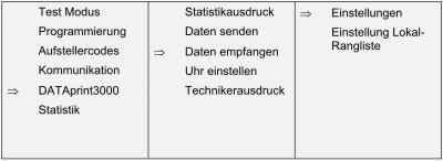 Daten empfangen