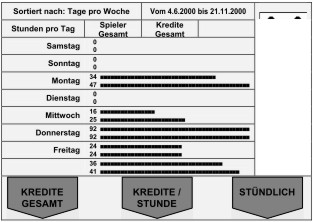 Finanzen Gesamt Kredite Balkendiagramm