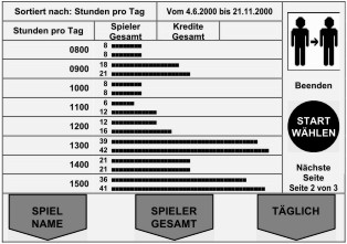 Finanzen Gesamtkredite Balkendiagramm