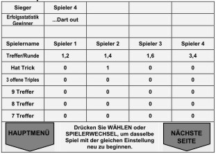 Cricket Erfolgsstatistik