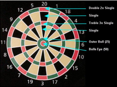 Dartscheibe mit Wertungen