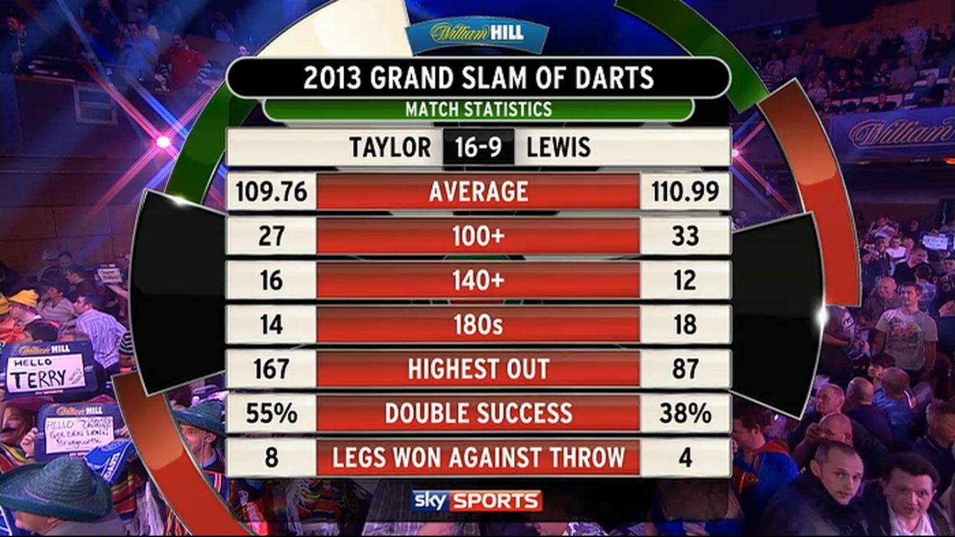Grand Slam Of Darts Halbfinale Grand Slam Of Darts Halbfinale
