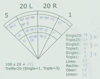 Dartboard Unterteilung